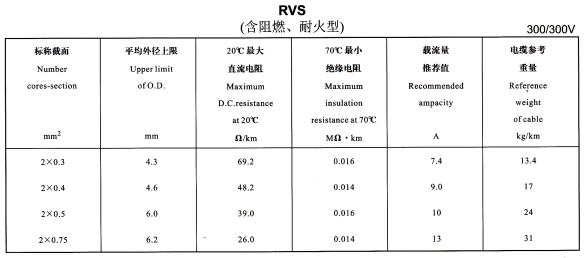 <a href='http://wuhanaili.com/rvsdianxian/' target='_blank'><u>RVS电线</u></a>规格载流量