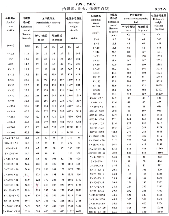 YJV、YJLV4芯、5芯、3+1芯、4+1芯、3+2芯<a href='http://wuhanaili.com/zailiuliang/' target='_blank'><u>电缆载流量表</u></a>
