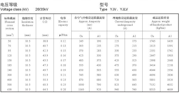 26/35KV高压 YJV铜芯、YJLV铝芯单芯电缆载流量表
