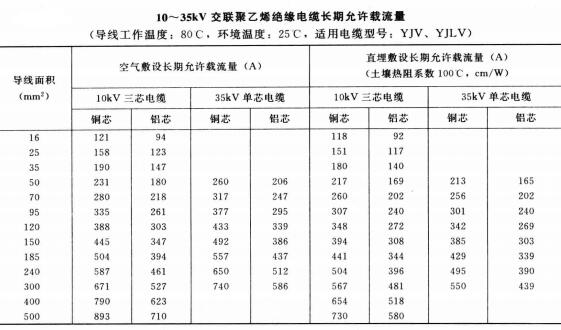 10-35KV YJV、YJLV电力<a href='http://wuhanaili.com/zailiuliang/' target='_blank'><u>电缆载流量表</u></a>